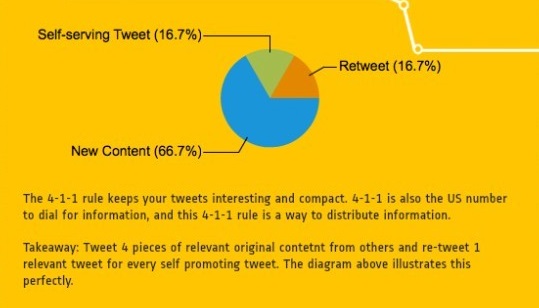 4-1-1 rule of tweeting