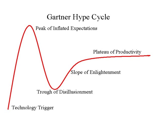 Gartner-Hype-Cycle